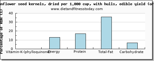 vitamin k (phylloquinone) and nutritional content in vitamin k in sunflower seeds